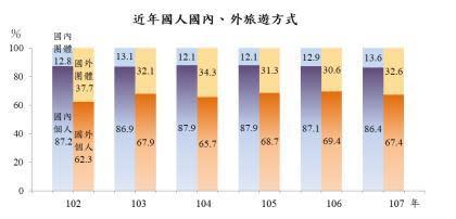 國內外旅遊，個人旅遊和團體旅遊近年占比。（擷取自主計處報告）