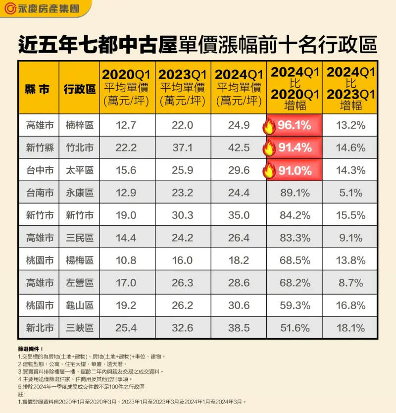 ▲近5年七都中古屋單價漲幅前10名行政區。（圖／永慶房產集團提供）