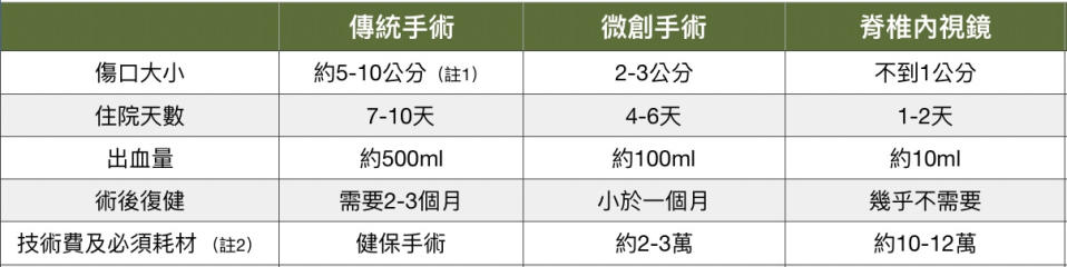 註1：會因為手術器械及患者的身材而有差異<br>註2：每個醫療院所的收費標準不一，手術流程與需使用的耗材也有差異，數字僅提供參考