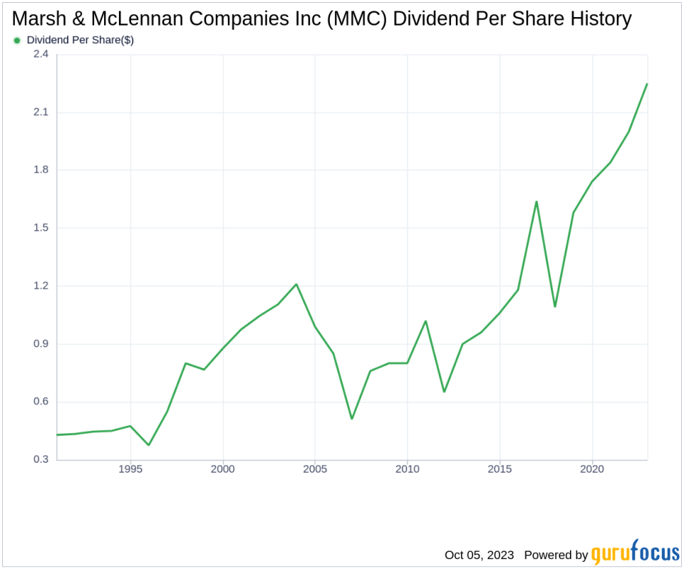 Marsh & McLennan Companies Inc's Dividend Analysis: A Deep Dive into Its Performance and Sustainability