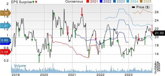 Exelixis, Inc. Price, Consensus and EPS Surprise