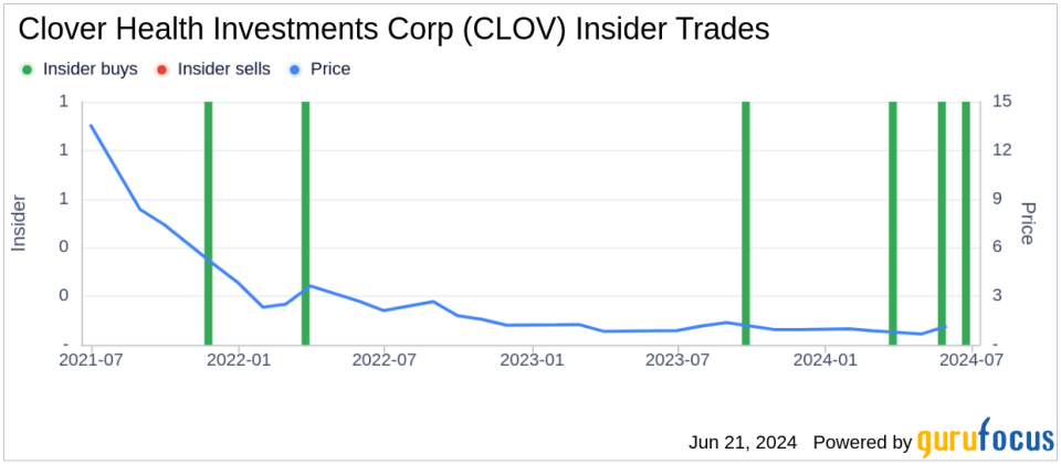 Insider Buying: Director and 10% Owner Vivek Garipalli Acquires Shares of Clover Health Investments Corp (CLOV)