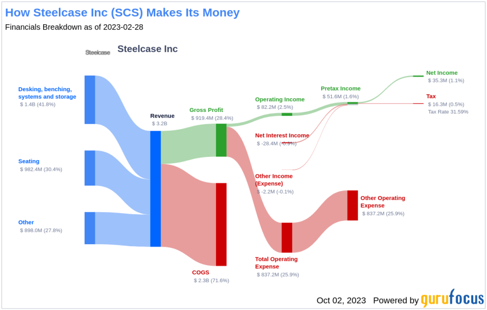 Unveiling Steelcase Inc's Dividend Performance: A Deep Dive into Its Sustainability and Growth