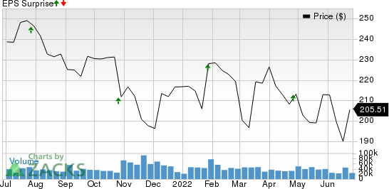 Visa Inc. Price and EPS Surprise