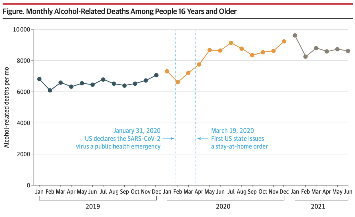 Alcohol-related deaths particularly increased during the early months of the pandemic. (Chart: JAMA)