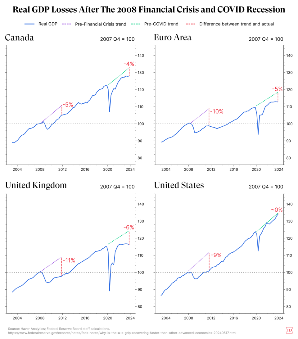 Charts via Joe Schueller.