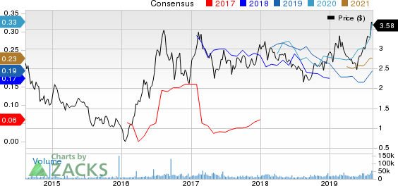 B2Gold Corp Price and Consensus