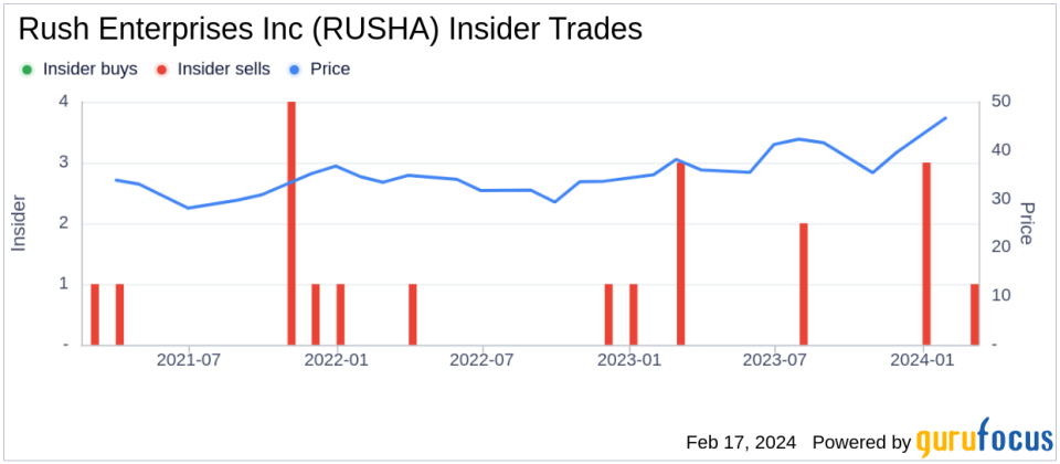 Senior Vice President Jody Pollard Sells 11,250 Shares of Rush Enterprises Inc