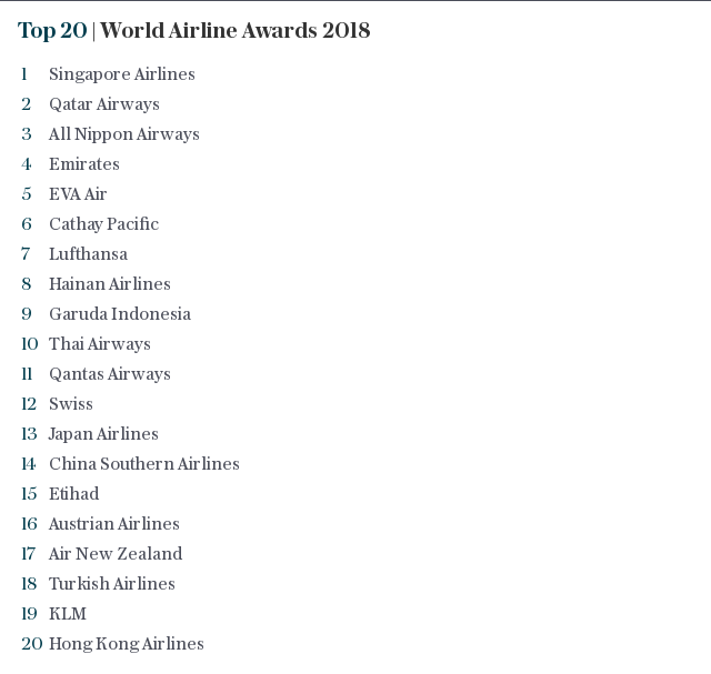 Top 20 | World Airline Awards 2018