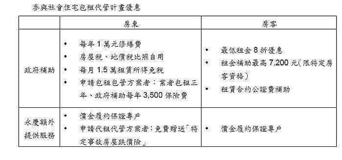 資料來源：永慶