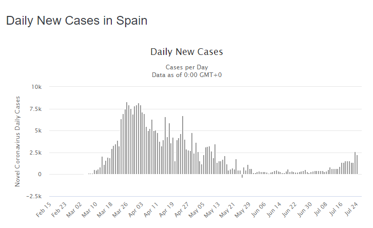 España vive una segunda ola (Worldometers.info).