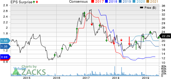 Finisar Corporation Price, Consensus and EPS Surprise