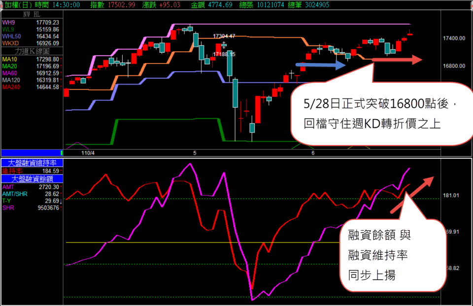 符合三條件 股價有機會領先創新高