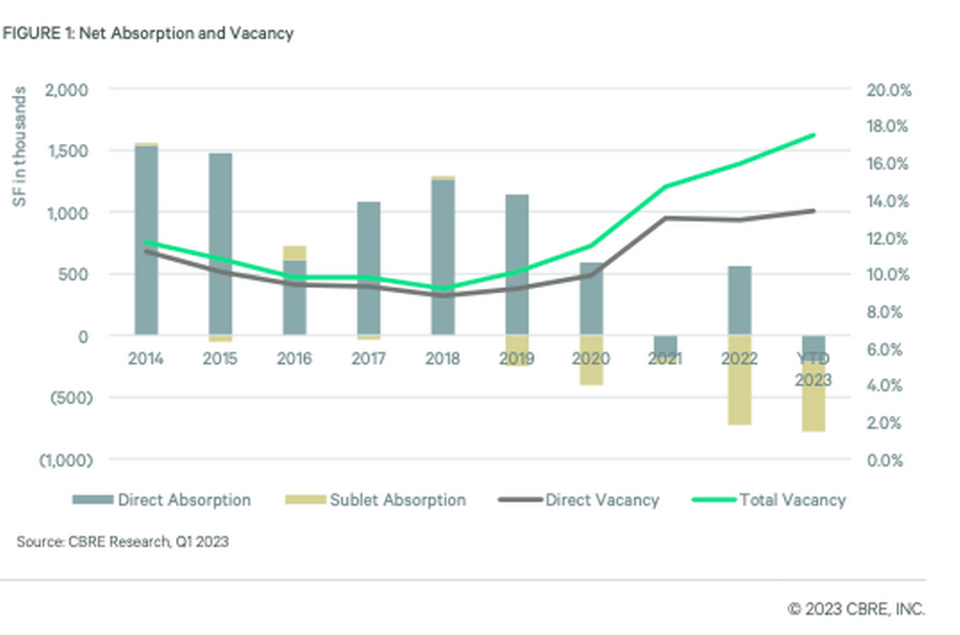 This graph shows net absorption and vacancy rates for the Raleigh-Durham office market based on CBRE Raleigh Research’s first quarter market report released this month.