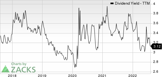 American Electric Power Company, Inc. Dividend Yield (TTM)