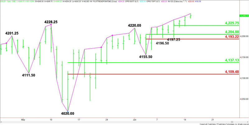 Daily September E-mini S&P 500 Index