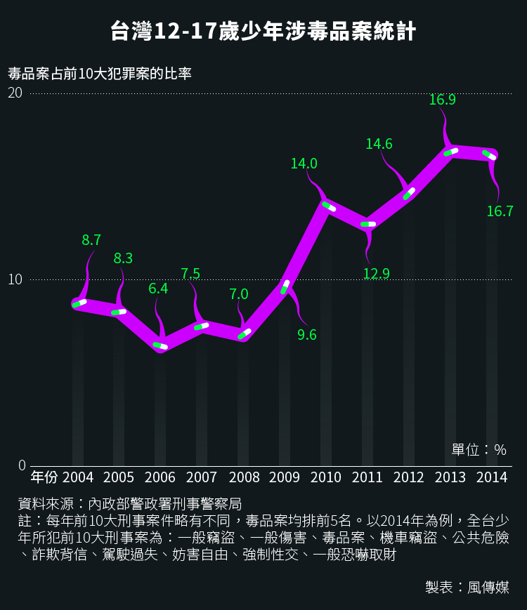 20160321-SMG0034-S02e-01-風數據／青少年吸毒、毒品專題，台灣12-17歲少年涉毒品案統計