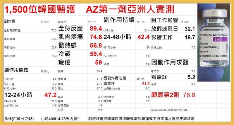 潘建志醫師說，接下來的一個月，台灣300萬人全部打AZ，他也整理出一張表格，列出接種AZ的副作用（圖／翻攝自潘建志醫師臉書）