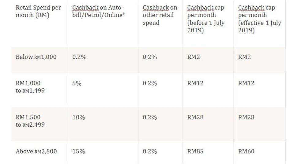 Cashback for Online is capped at RM30/month