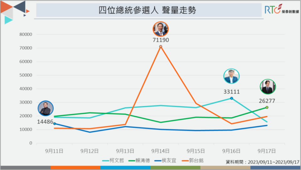 郭台銘公布副手賴佩霞後，網路聲量脫穎而出。   圖：榮泰創數據提供