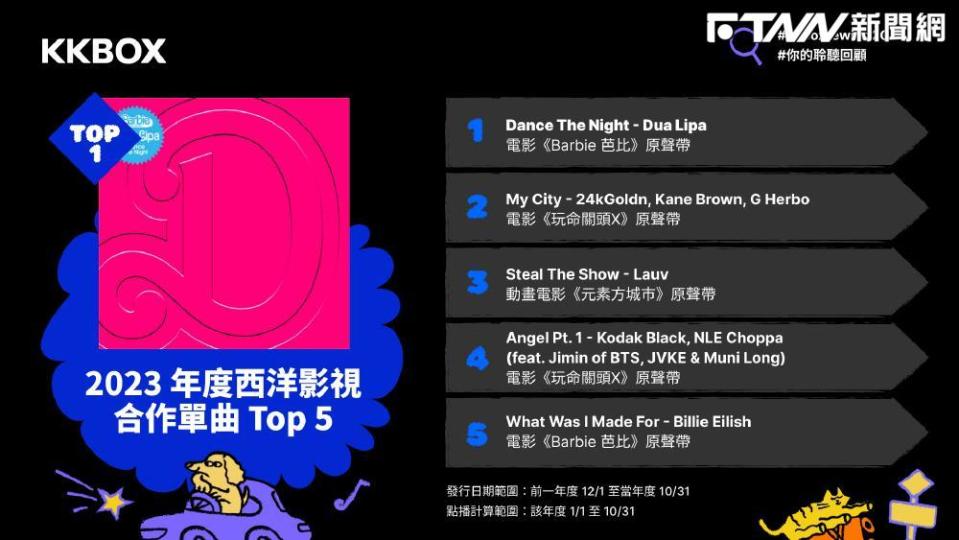 2023年度西洋影視合作單曲TOP5。（圖／KKBOX提供）