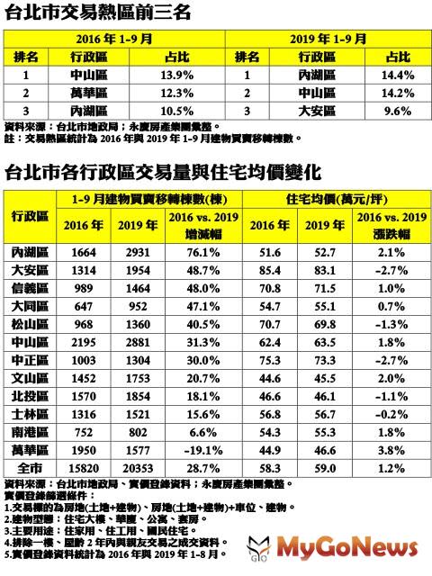 前3季台北市住宅均價4年微漲1 2