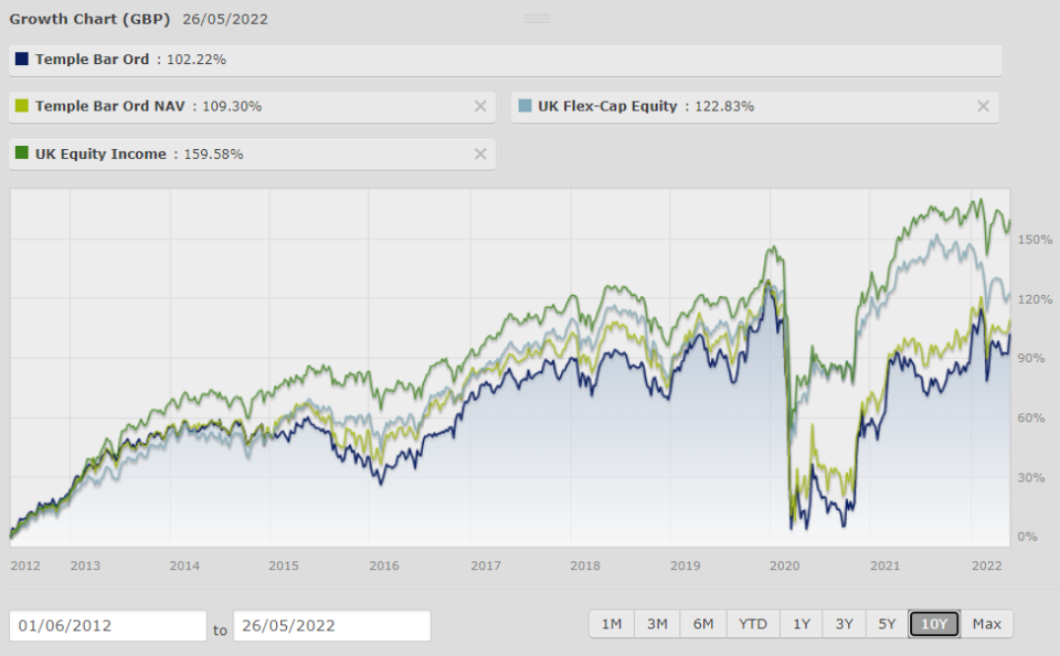 Temple Bar Chart: Bestinvest