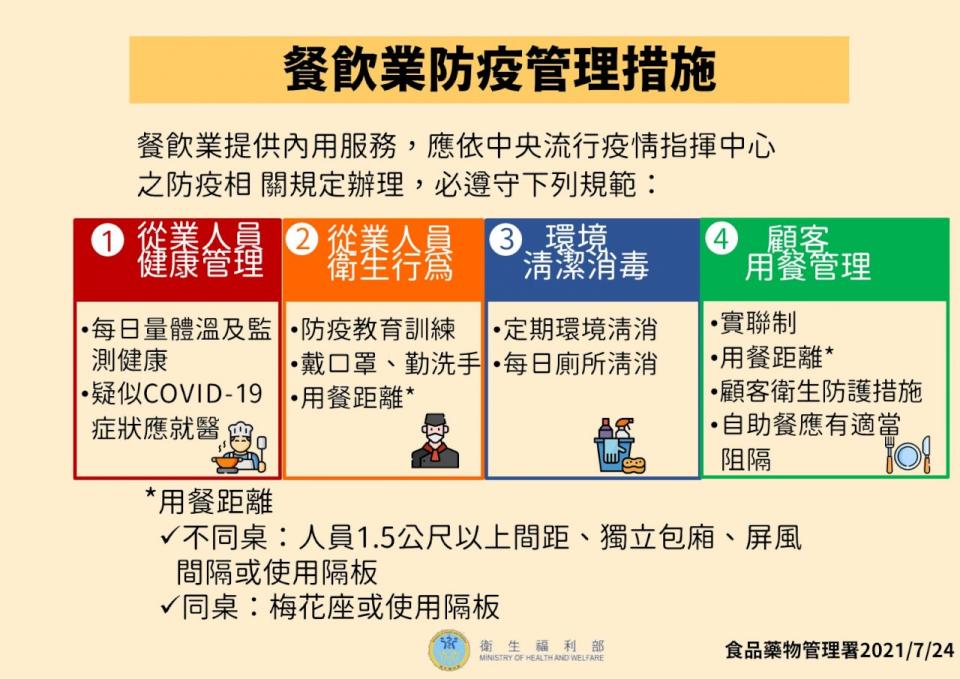 衛福部食藥署已於7月16日公告訂定「餐飲業防疫管理措施」，餐飲業應依中央流行疫情指揮中心的防疫相關規定辦理。(指揮中心提供)