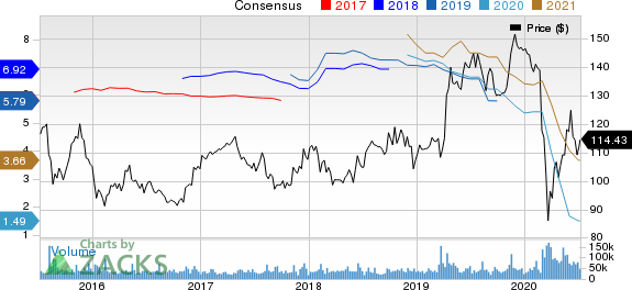 The Walt Disney Company Price and Consensus