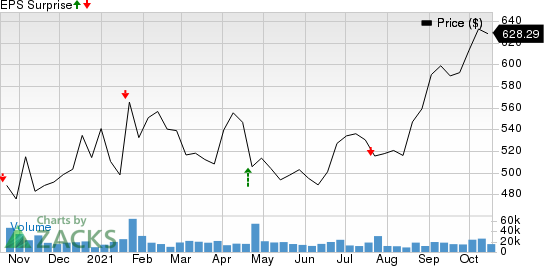 Netflix, Inc. Price and EPS Surprise