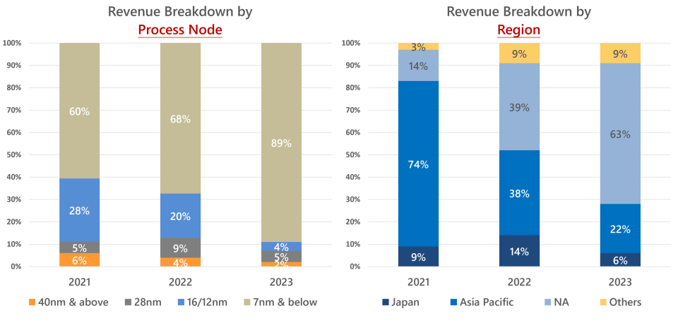 On a technology basis, 89% of Alchip’s 2023 revenue came through process technologies at 7nm or smaller.  On a geographic basis, North America accounted for 63% of Alchip’s 2023 revenue.