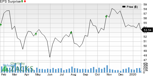 Southwest Airlines Co. Price and EPS Surprise