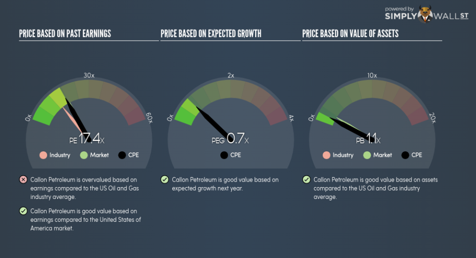 NYSE:CPE PE PEG Gauge June 27th 18