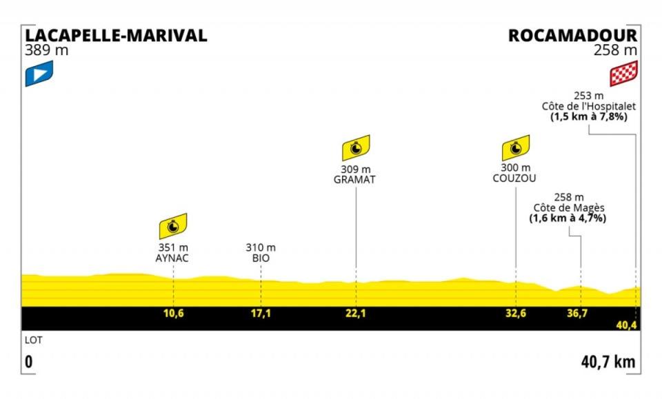 Stage 20 profile (letour)