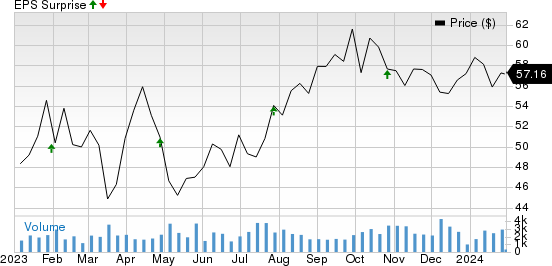 Imperial Oil Limited Price and EPS Surprise