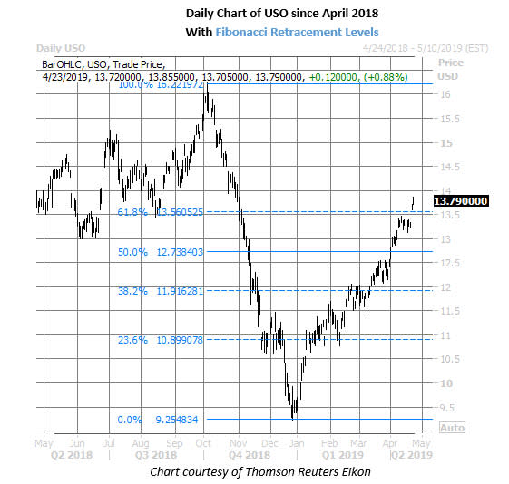 uso daily price chart on april 23