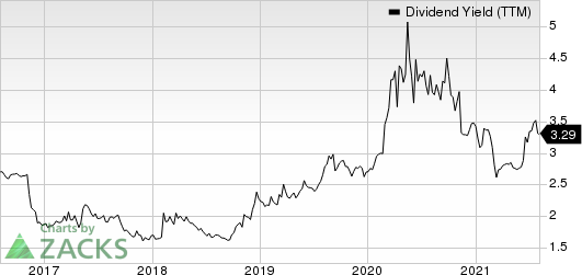 Heritage Financial Corporation Dividend Yield (TTM)