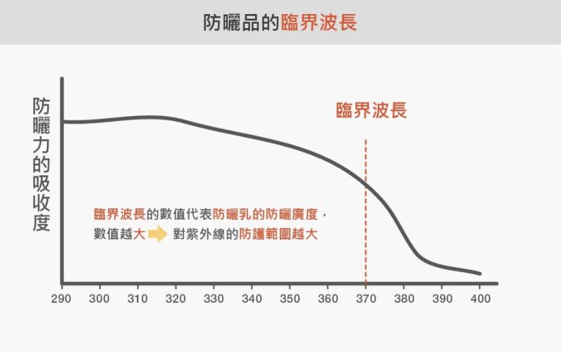 ▲防曬品的臨界波長。（圖／翻攝自DR.WU官網）