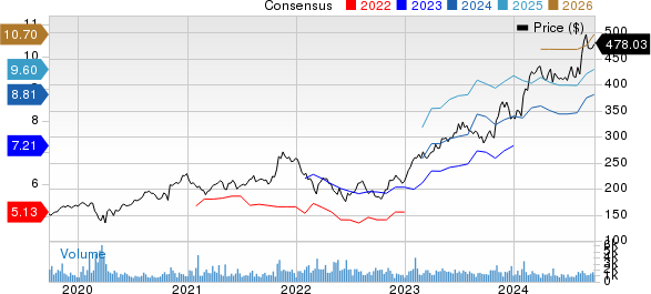 Ferrari N.V. Price and Consensus