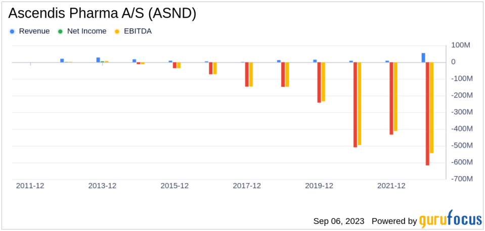 Is Ascendis Pharma A/S (ASND) Too Good to Be True? A Comprehensive Analysis of a Potential Value Trap