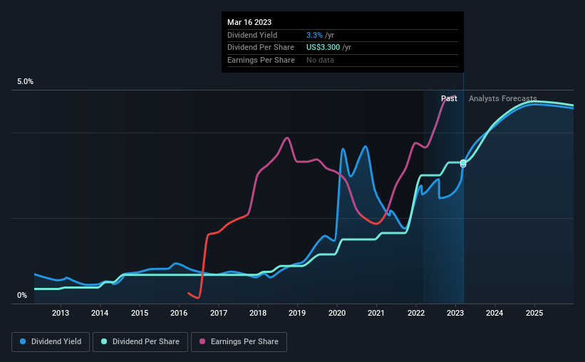 historic-dividend