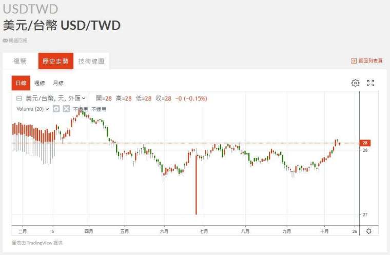 新台幣匯率走勢。(圖：鉅亨網)