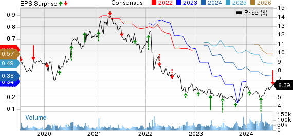 Ericsson Price, Consensus and EPS Surprise