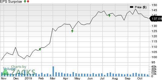 Danaher Corporation Price and EPS Surprise