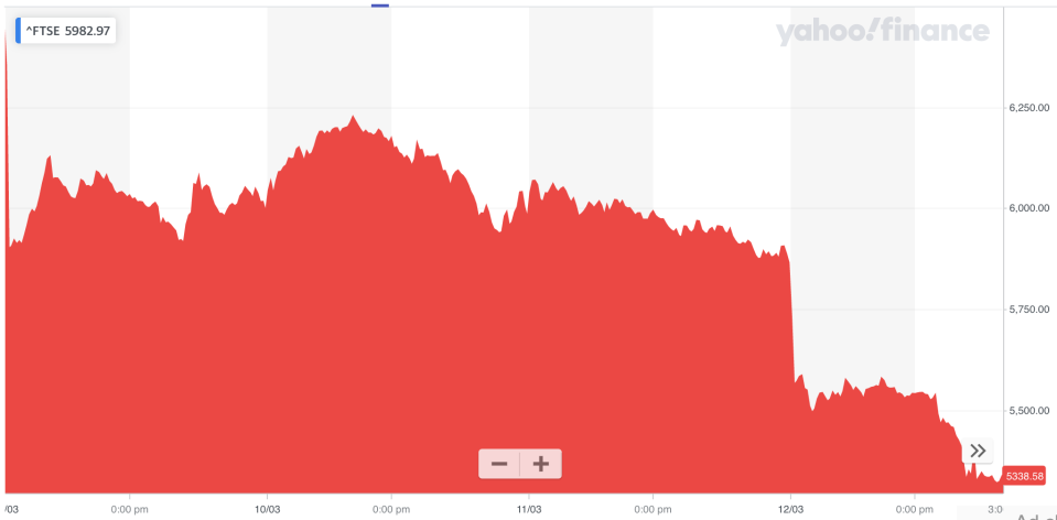 FTSE 100 heading for biggest drop since 1987. (Yahoo Finance)