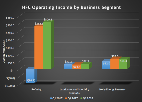 HFC Operating income by business segment for Q1 2017, Q4 2017, and Q1 2018. Shows large year-over-year gain for refining and modest increases for other segments.