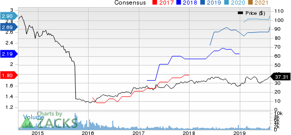 SPX Corporation Price and Consensus