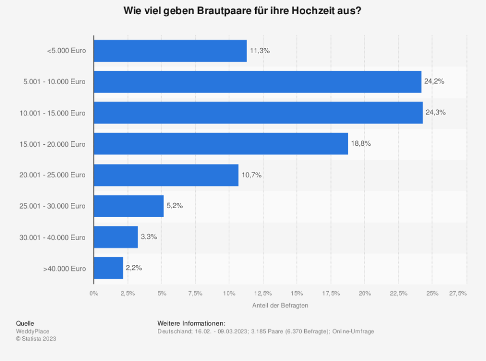 Wie viel geben Brautpaare für ihre Hochzeit aus? (Quelle: WeddyPlace)