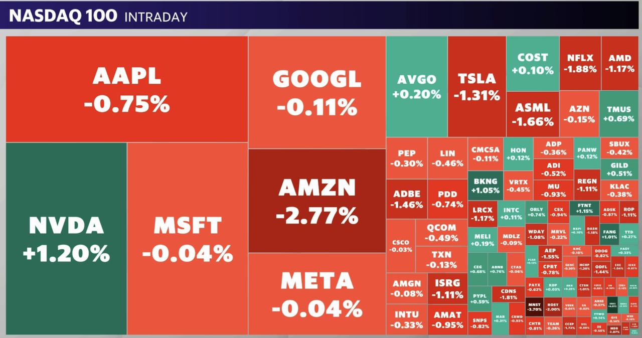 Magnificent Seven stocks were mixed on Monday, with Nvidia rising while Amazon fell