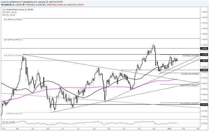 USD/CHF Consolidates Under Fibonacci Level and March High